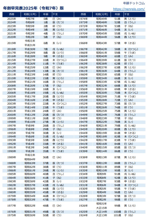 年齢早見表 – 2025年（令和7年）最新版 – 西暦/和暦/干支（Excel/PDF