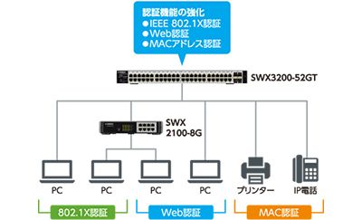SWX3200-28GT 特長