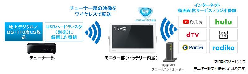 ポータブルテレビ「プライベート・ビエラ」UN-15TD9を発売 | 個人向け