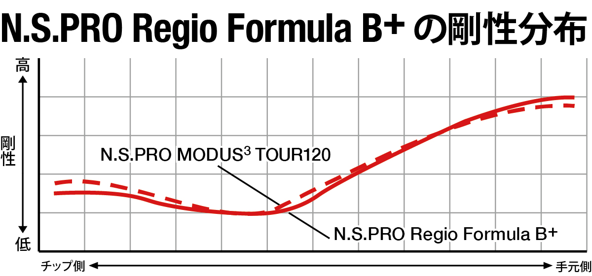 N.S.PRO Regio Formula B+｜N.S.PRO GRAPHITE SHAFT｜製品情報｜日本