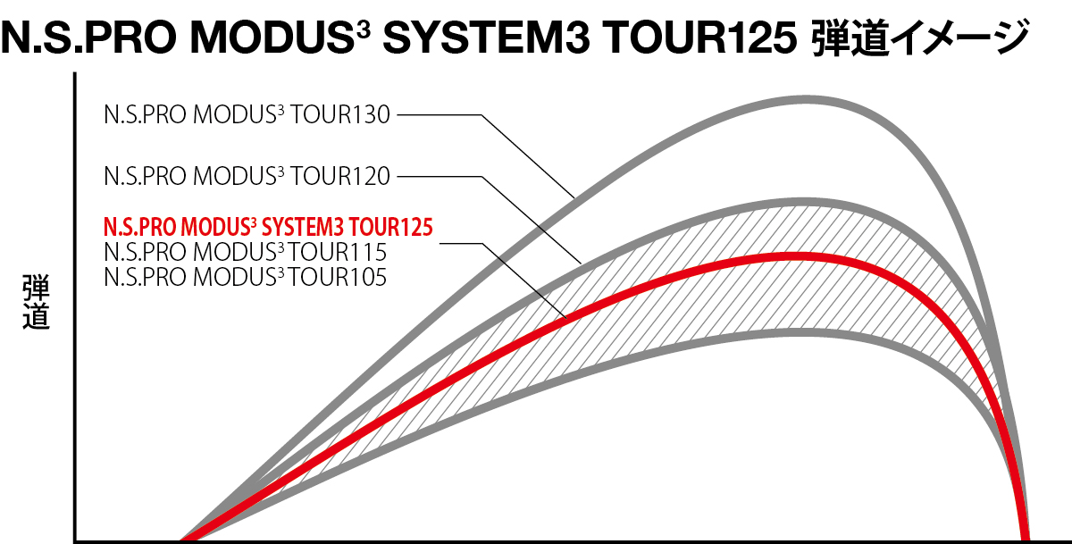 N.S.PRO MODUS(3) SYSTEM3 TOUR 125｜N.S.PRO STEEL SHAFT｜製品情報