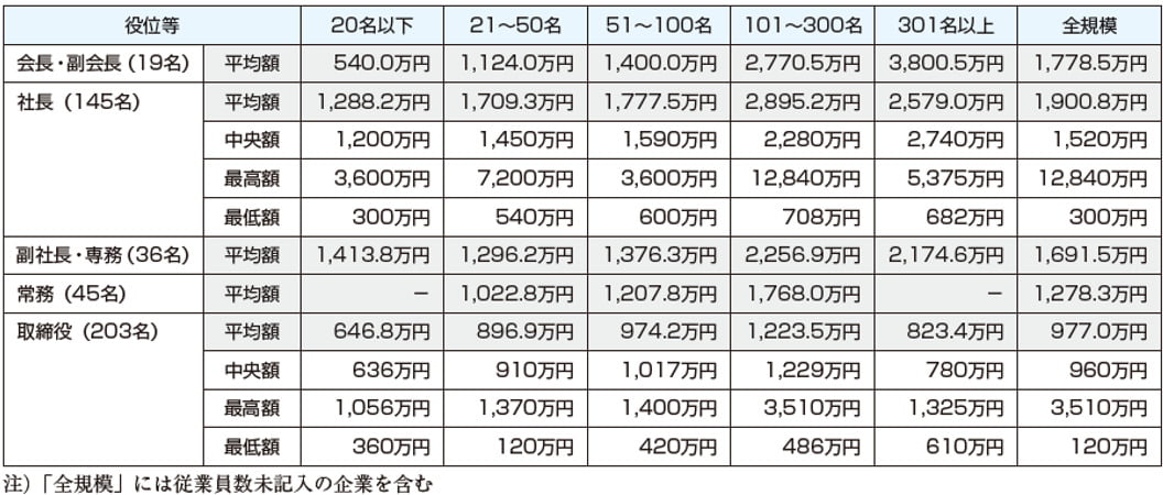 役員報酬・退職金の支給相場、アンケートから判明 - 企業の実務に