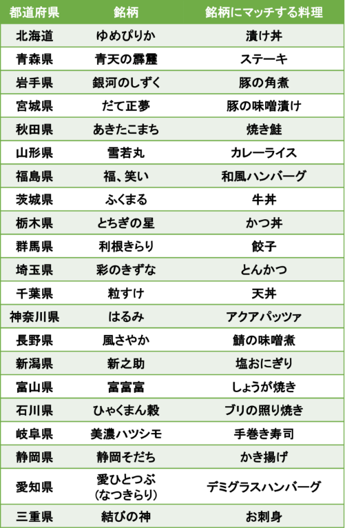 お米の食味マップ｜【全農公式】「NO RICE NO LIFE PROJECT」