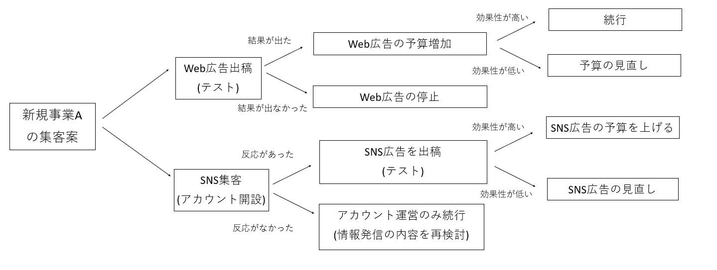 リアルオプションの理論とは?経営戦略の考え方や事例を解説 - オクゴエ！