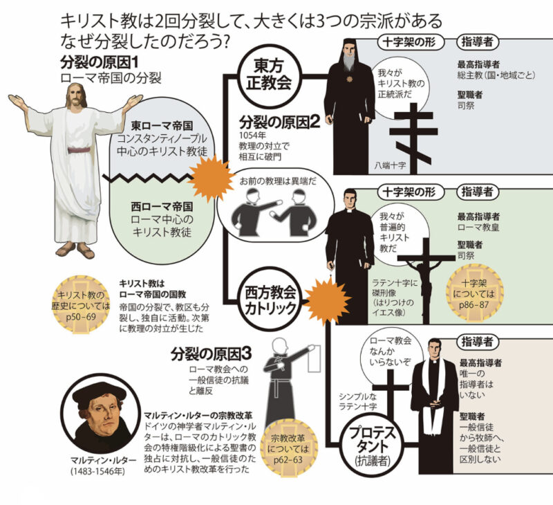世界の3人に1人が信者!?キリスト教の3大宗派の違いをおさえよう