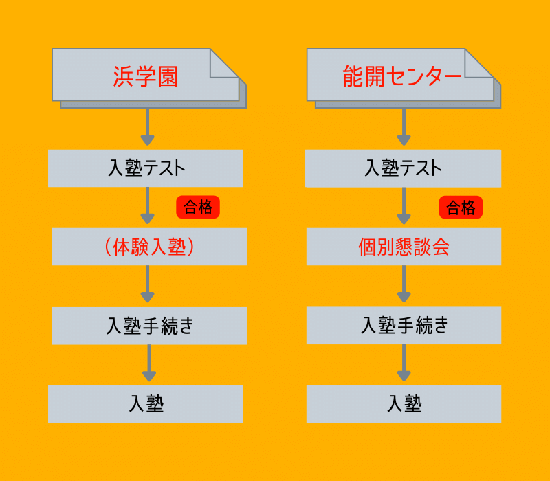 浜学園と能開センター〈中学受験塾〉どっちがおすすめ？費用や偏差値