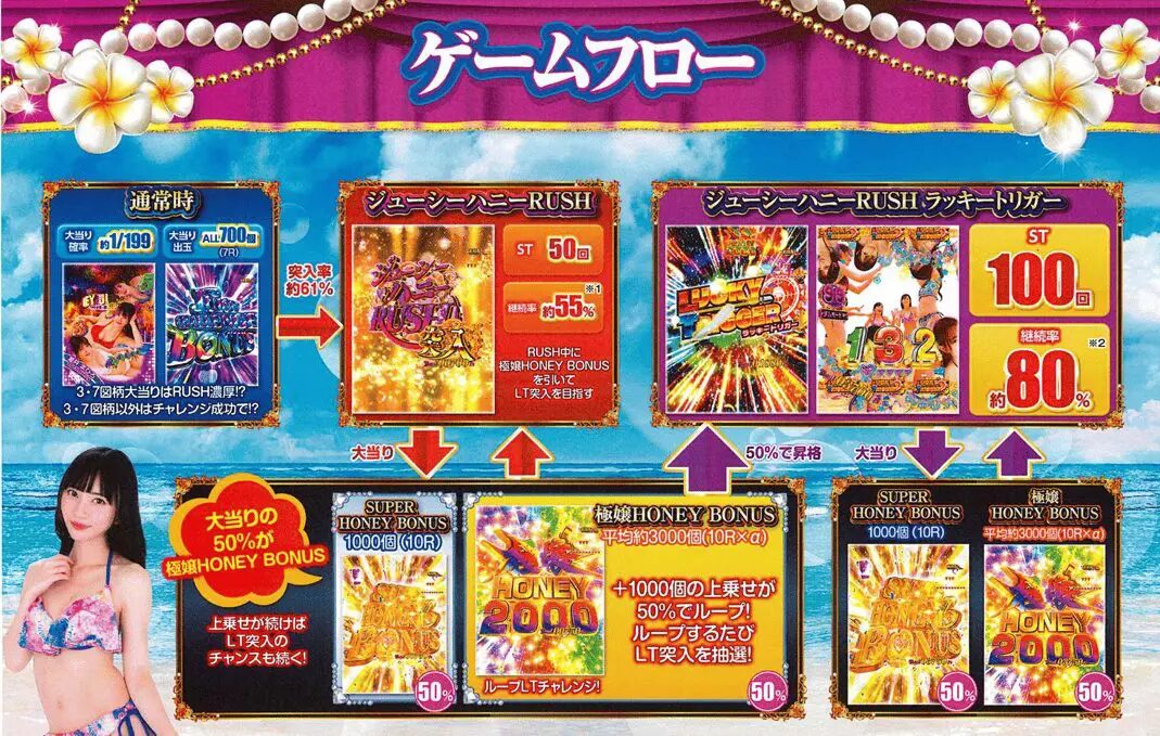 PLTジューシーハニー極嬢【サンセイ】│2025年1月6日導入│パチンコ
