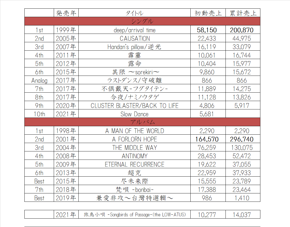 BRAHMANの初動売上・累計売上一覧 CD総売上約99万枚。