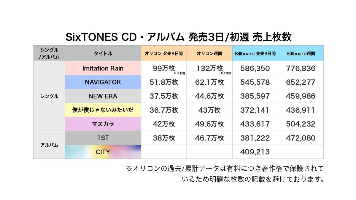 ▪️SixTONES CD・アルバム 発売3日間 / 初週 売上枚数まとめ