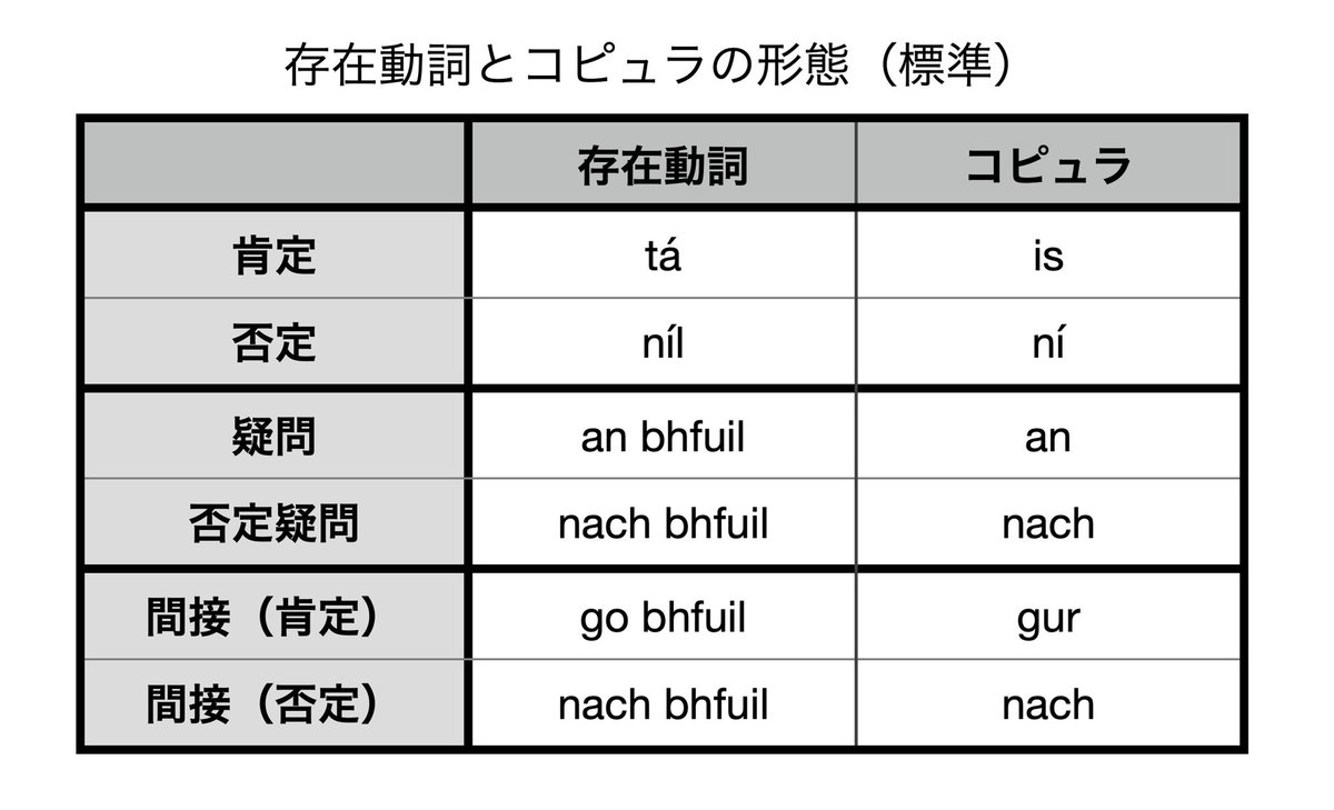 アイルランド語を学ぶたん (@Learn_Irish_tan) / Posts / X