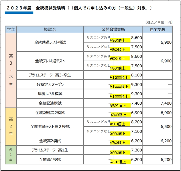 ←2022、→2023 河合塾の全統模試、オープン模試も受験料値上げ