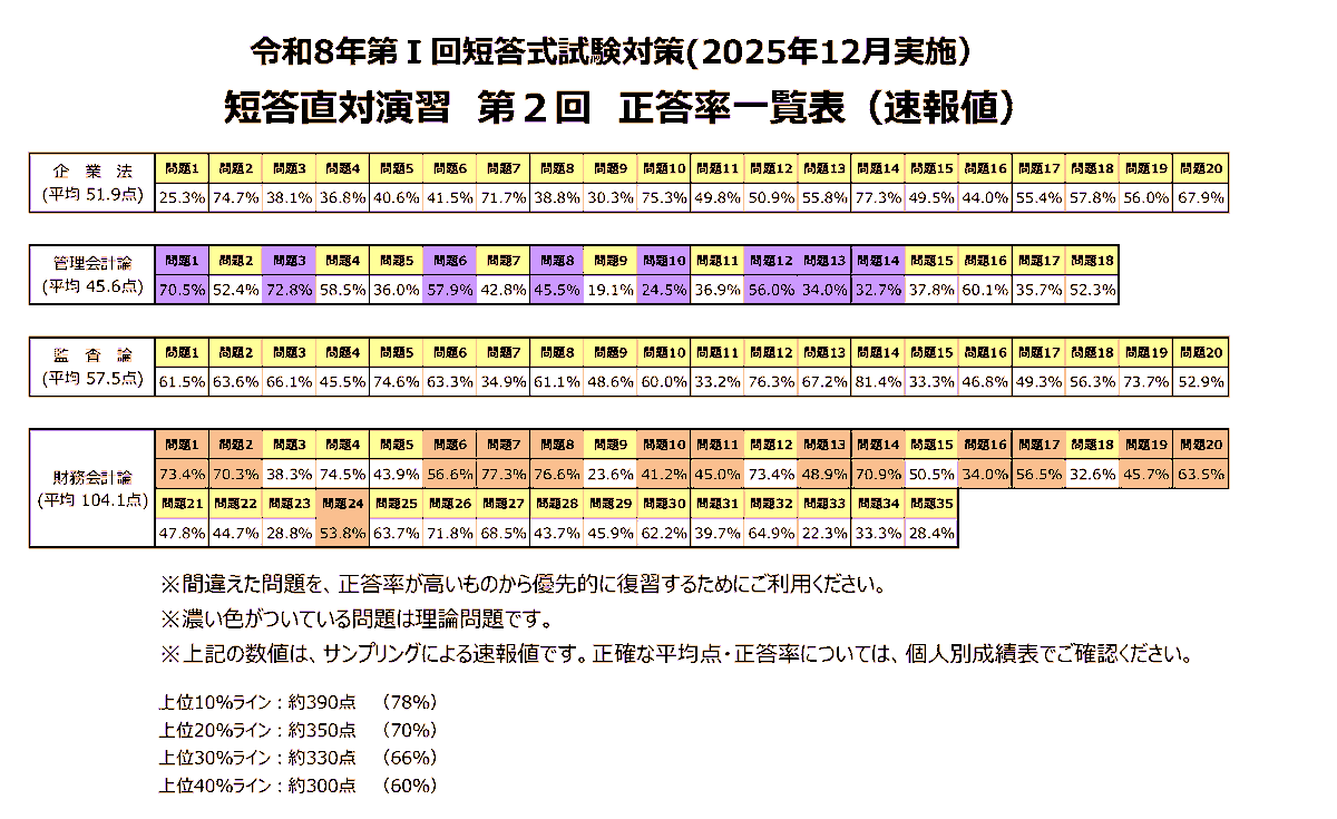 🏅2025年12月 短答式試験受験対策 『短答直対演習 第2回』受講お疲れ様