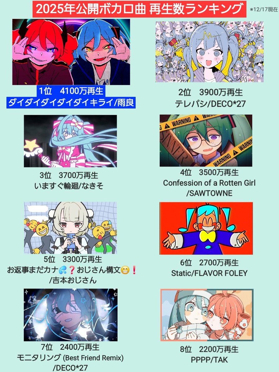 2025年も終わりに近づいてきたので、 今年ヒットしたボカロ曲をまとめ