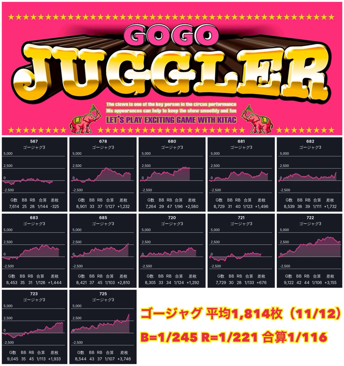 1/11📈 マルキ松戸 ヒカルの一致団結 総差枚+9.9万枚（+560/台） 抽選