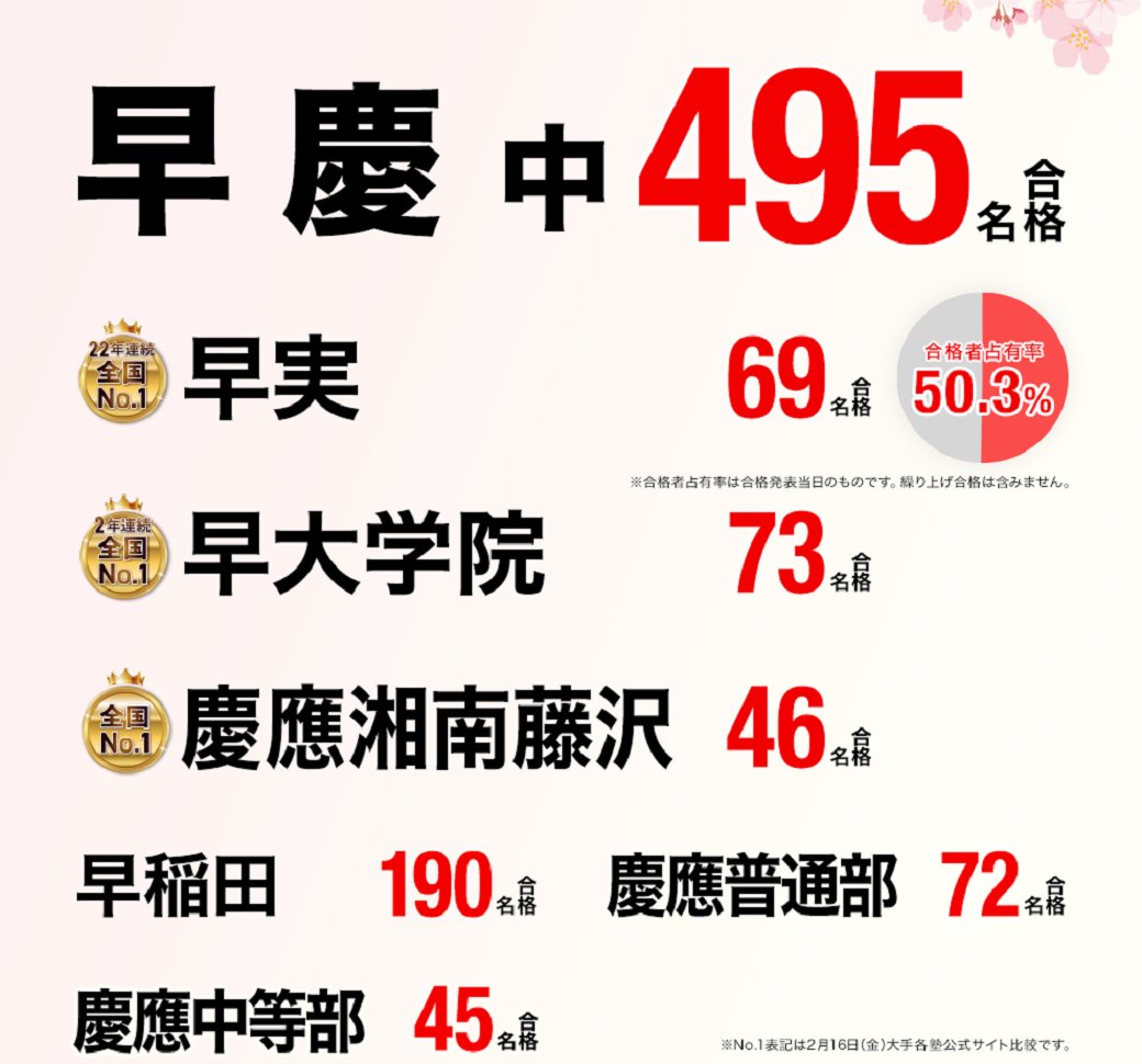2024年度 #中学受験 合格実績速報 [2/16(金)判明分] ＃早慶 中 495名
