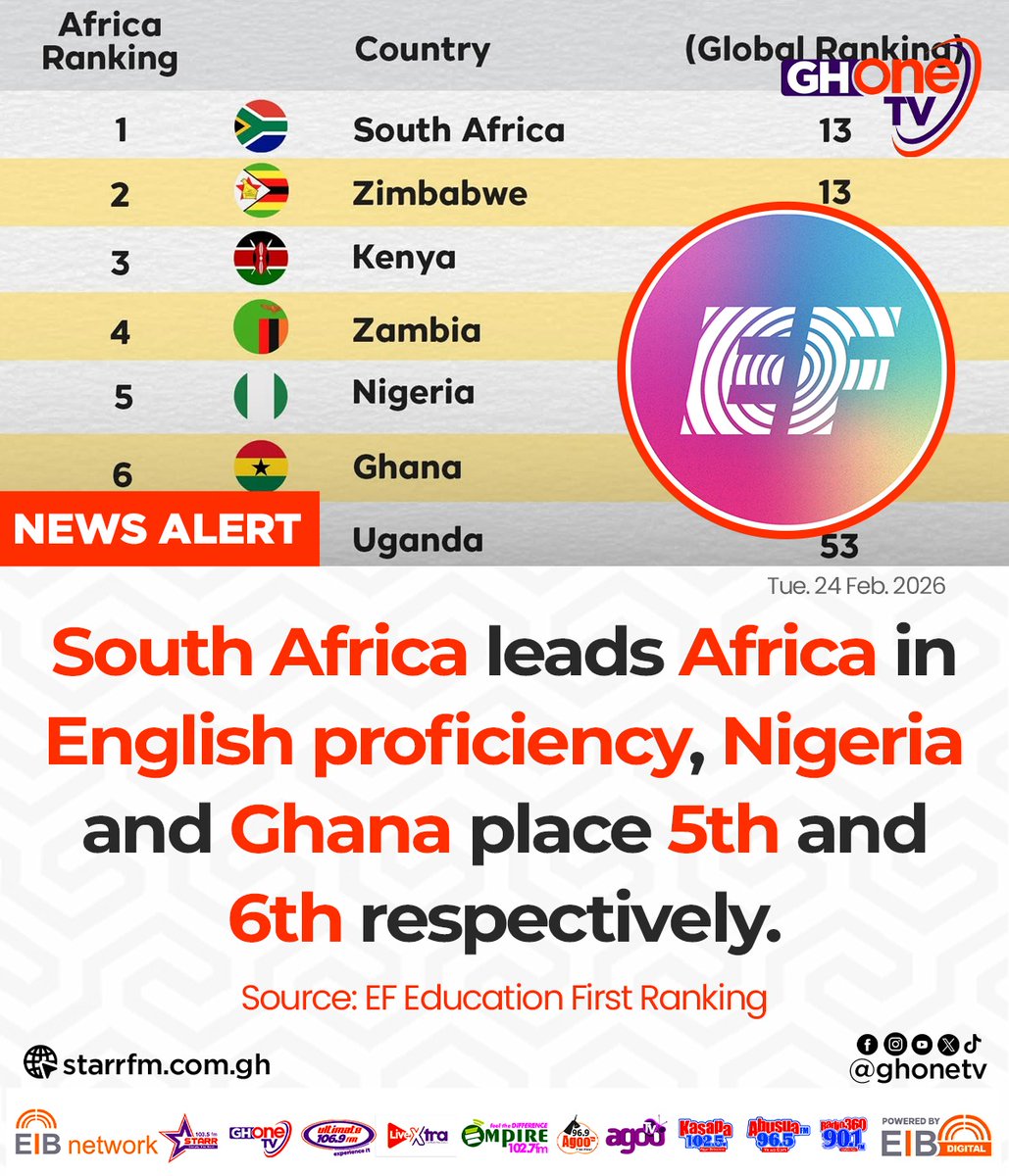 South Africa leads other African countries in English proficiency