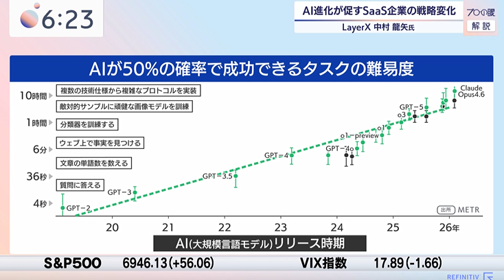 AIが50％の確率で成功できるタスクの難易度 横軸が年度で、縦軸が人間
