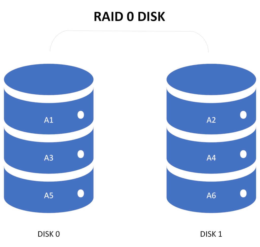 How to Choose Between RAID 0 Vs. RAID 1 | Petri IT Knowledgebase