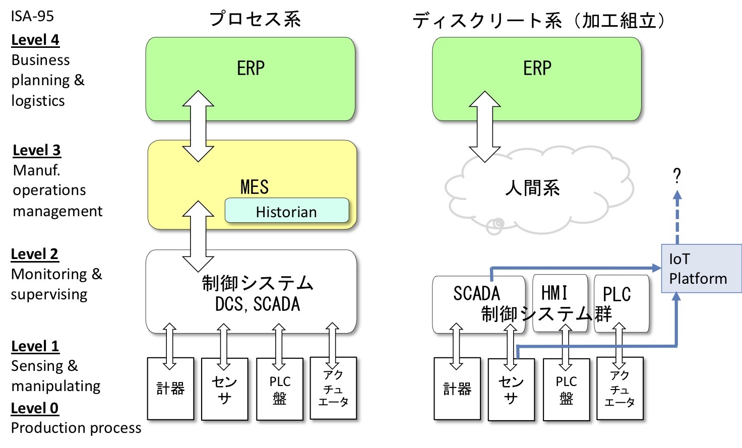 現場のセンサーデータ取得から、製造マネジメントデジタル化までの