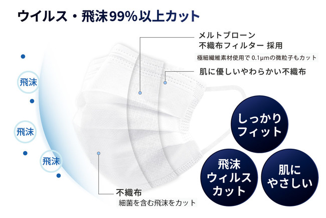 即完売！日本製の肌触り抜群の超やわらかマスク】医療(N95)級の高密度