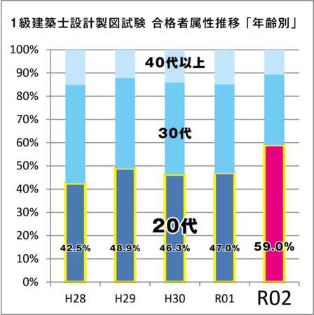 令和2年度1級建築士設計製図試験 合格発表分析＞ 合格者の半数以上が