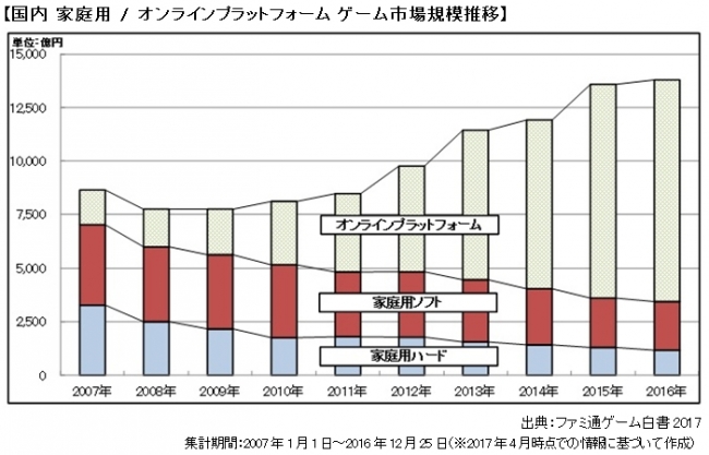 世界ゲームコンテンツ市場規模発表！2016年は8兆9977億円に