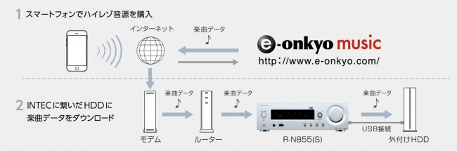 購入したハイレゾ音源をPCレスで簡単にe-onkyo musicからダウンロード