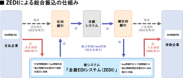 全銀EDIシステム（ZEDI）対応のEDI製品「EDI-Master B2B Gateway ZEDI