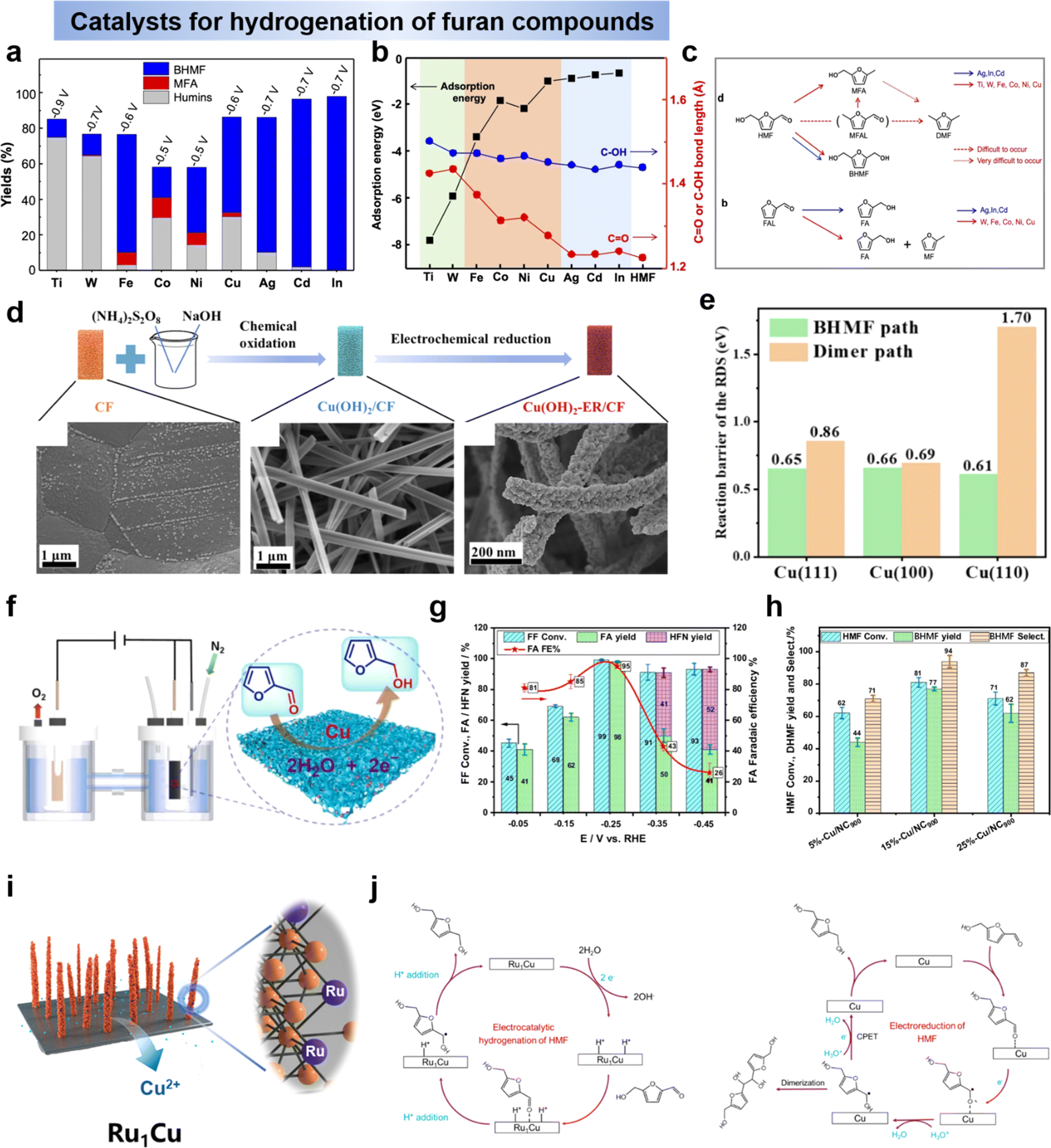 Electrocatalytic conversion of biomass-derived furan compounds