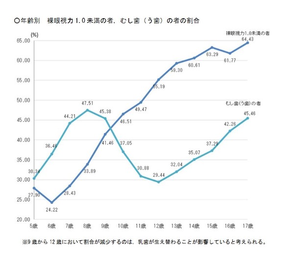 視力1.0未満の小中学生、過去最多を更新…学校保健統計調査 | 教育業界