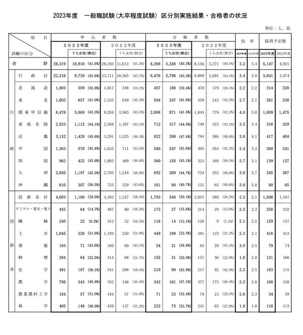 国家公務員、一般職の合格発表…女性4割超で過去最多 | リセマム