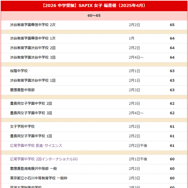 中学受験2026】サピックス小学部 上位校偏差値＜2025年4月＞ 3枚目の