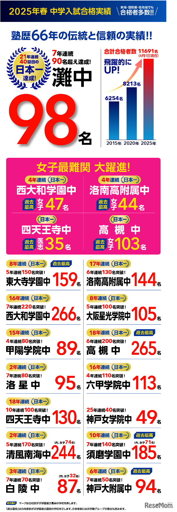 中学受験2026】浜学園 第3回「小6合否判定テスト」偏差値一覧＜PR