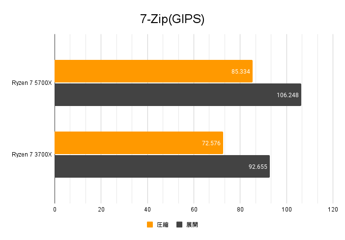 Ryzen 7 5700Xレビュー：扱いやすさとワットパフォーマンスに優れた8