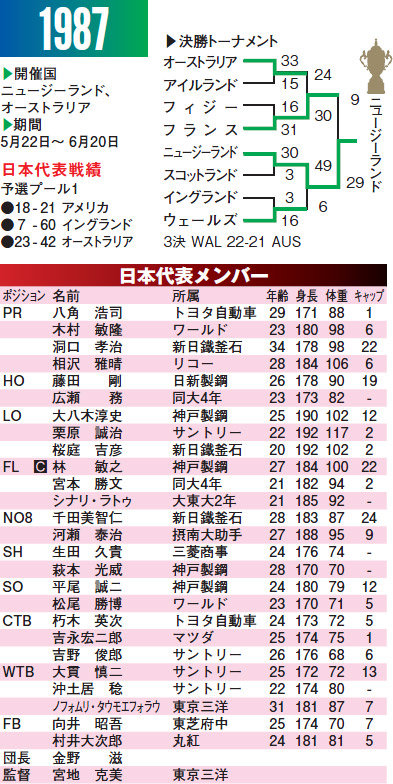 過去のワールドカップ - 第1回大会｜日本ラグビーフットボール協会