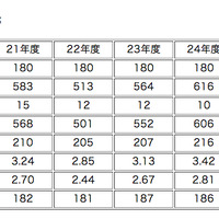 中学受験2013】灘中の合格発表、623名中222名が合格 | リセマム