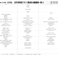 中学受験2022】四谷大塚「第6回合不合判定テスト」偏差値…筑駒73・桜蔭