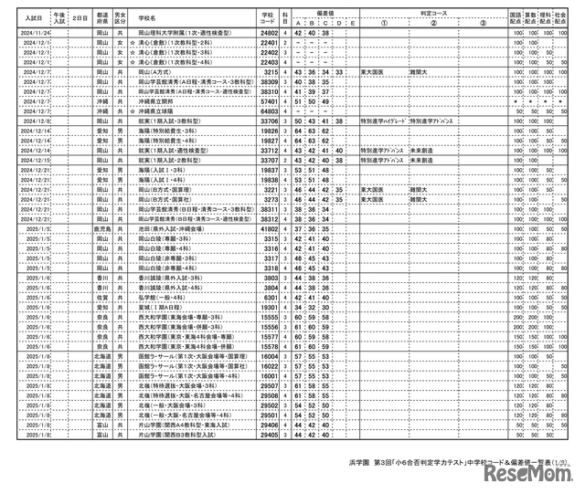 中学受験2026】浜学園 第3回「小6合否判定テスト」偏差値一覧＜PR＞ 1