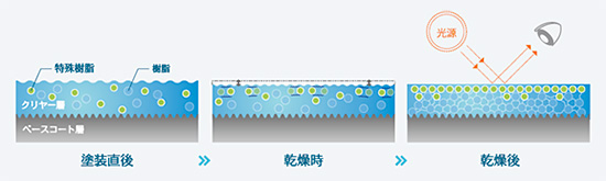 自動車補修用 naxマルチエコ（3：1）GLクリヤー発売のご案内｜日本