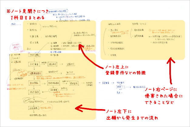 まとめノート1冊あればテキスト代わりに！知財3級受けてみた③