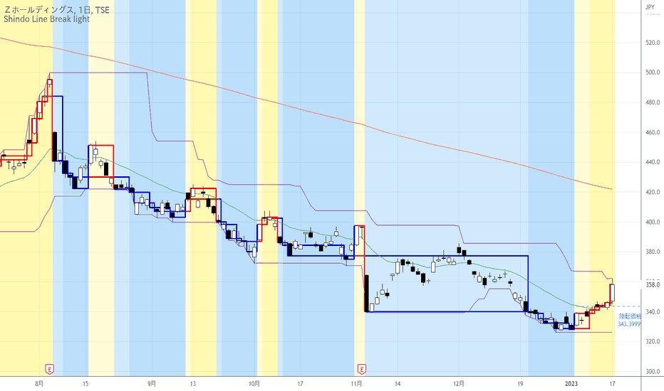 LY Corporationのトレードアイデア — TSE:4689 — TradingView