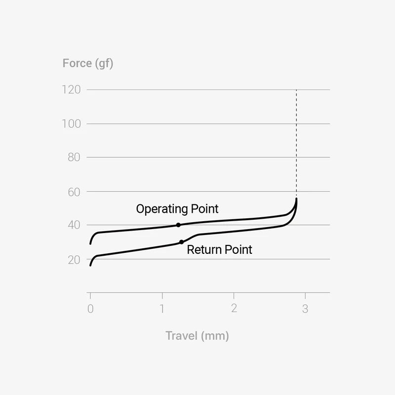 LOFREE Void Low-profile POM Switches – DIGIART