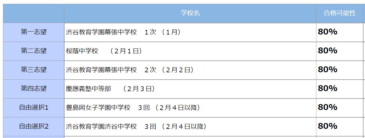 小6/サピックス：2021年4月/第1回志望校判定サピックスオープン（結果