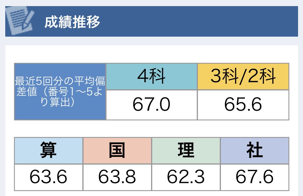 小6/サピックス：第3回合格力判定サピックスオープン（結果速報 / 平均