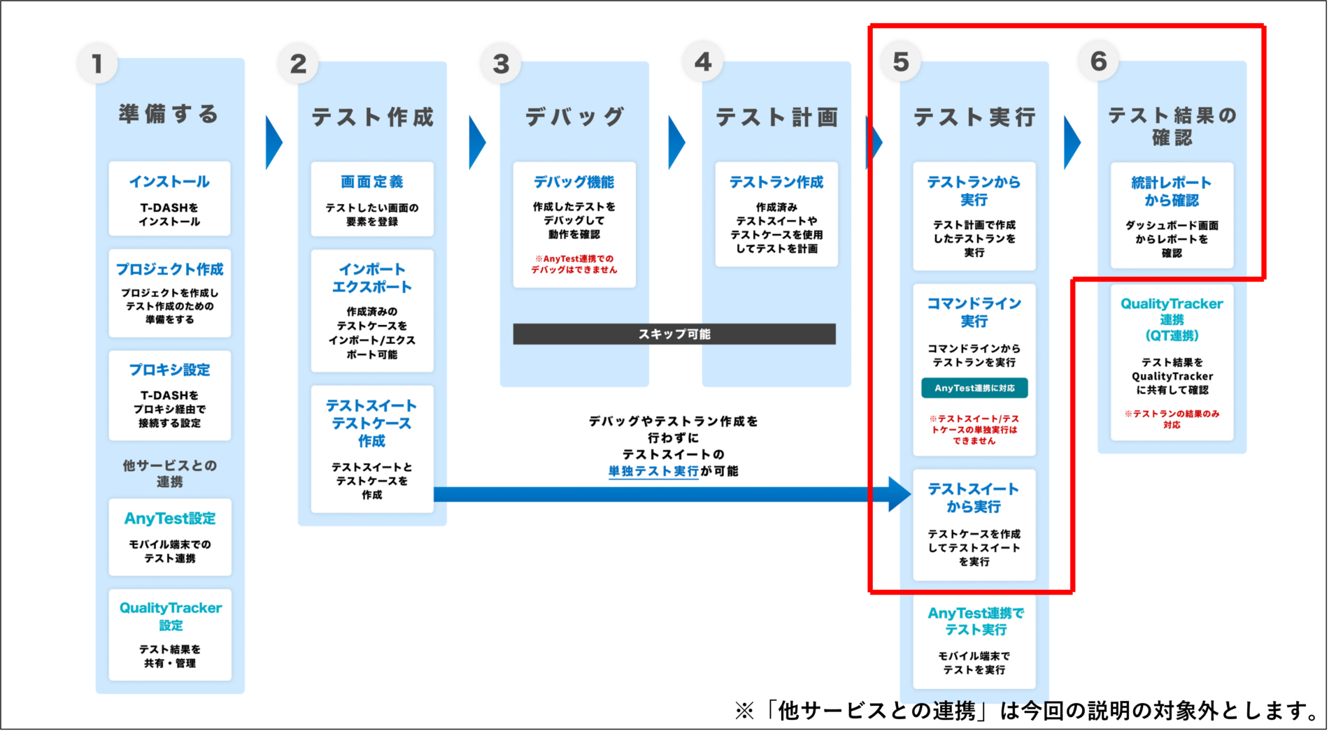 入門編】T-DASHご利用のながれ③テスト実行～テスト結果確認 - 誰でも