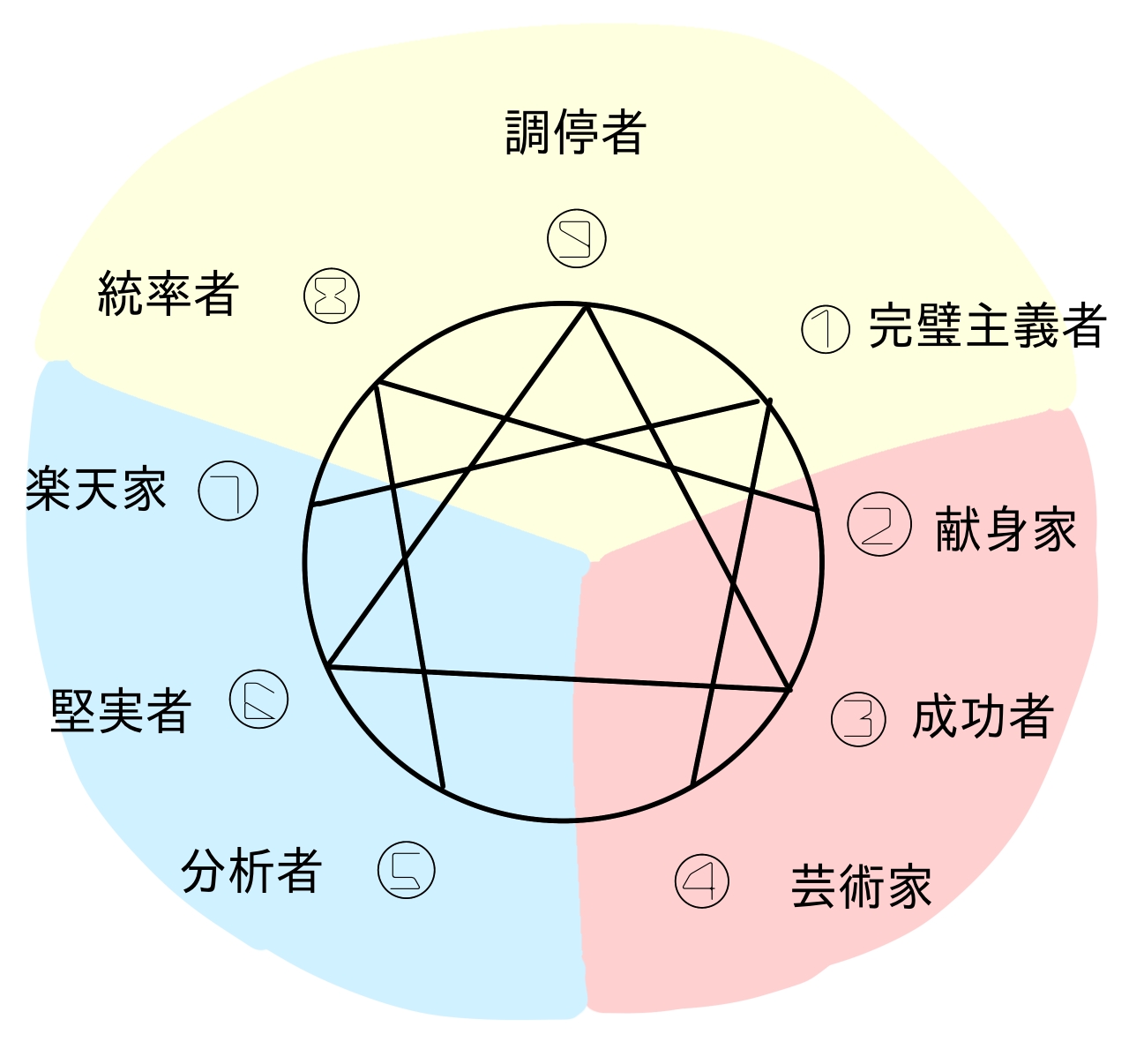 エニアグラムタイプ診断｜勉強習慣専門の家庭教師 秀桜会