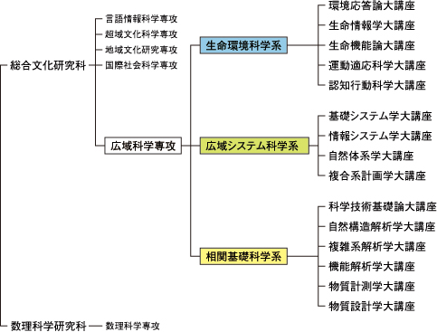 東京大学大学院総合文化研究科 広域科学専攻 専攻組織・大講座紹介