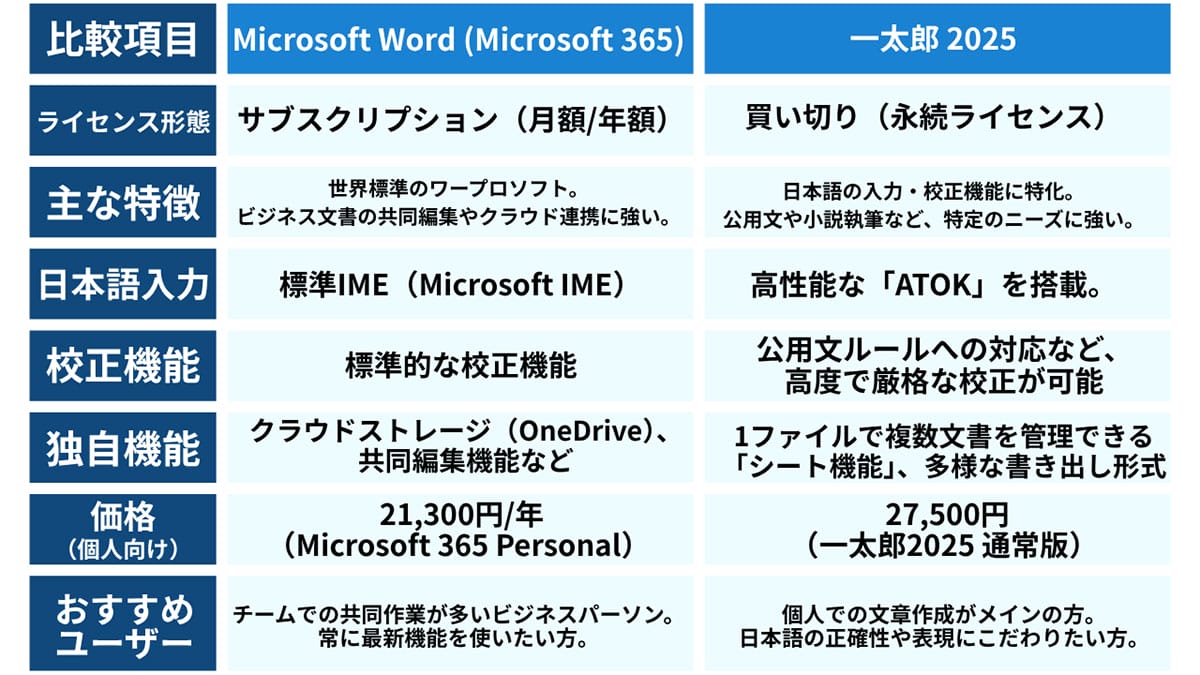Office 2019サポート終了】Word買い切り版から「一太郎」への乗り換え