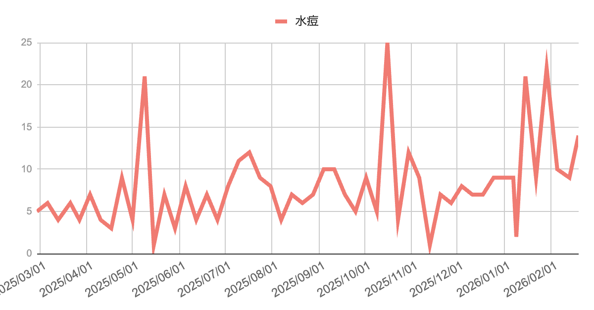 2026年02月19日発表｜芦屋市・西宮市・神戸市の感染症動向【兵庫県週報