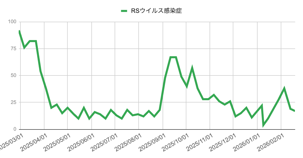 2026年02月19日発表｜芦屋市・西宮市・神戸市の感染症動向【兵庫県週報